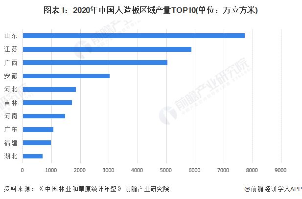 图表1：2020年中国人造板区域产量TOP10(单位：万立方米)