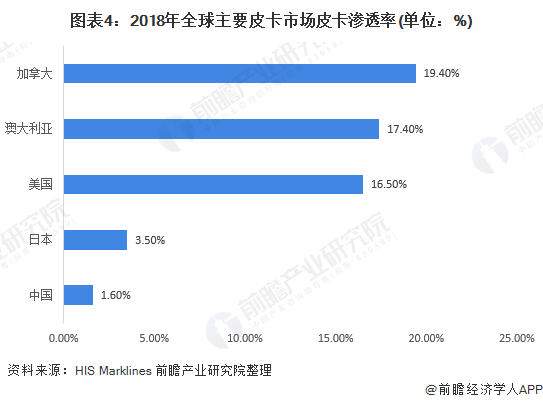 图表4：2018年全球主要皮卡市场皮卡渗透率(单位：%)