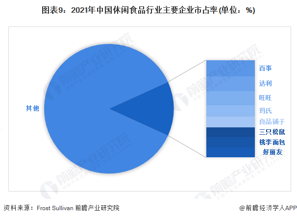 图表9：2021年中国休闲食品行业主要企业市占率(单位：%)