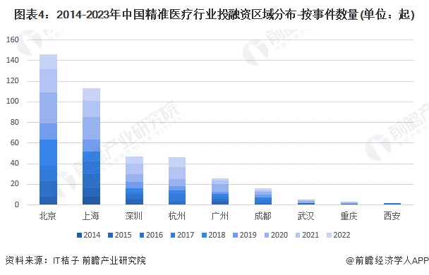 图表4：2014-2023年中国精准医疗行业投融资区域分布-按事件数量(单位：起)