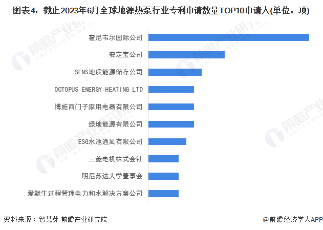 图表4：截止2023年6月全球地源热泵行业专利申请数量TOP10申请人(单位：项)