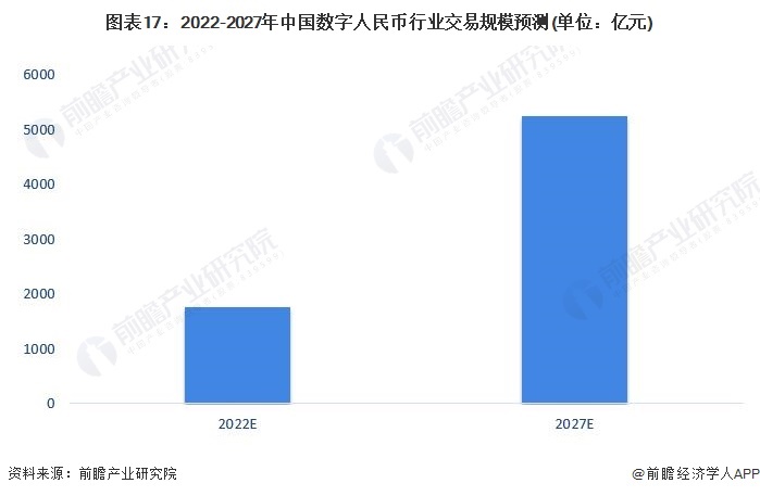 图表17：2022-2027年中国数字人民币行业交易规模预测(单位：亿元)
