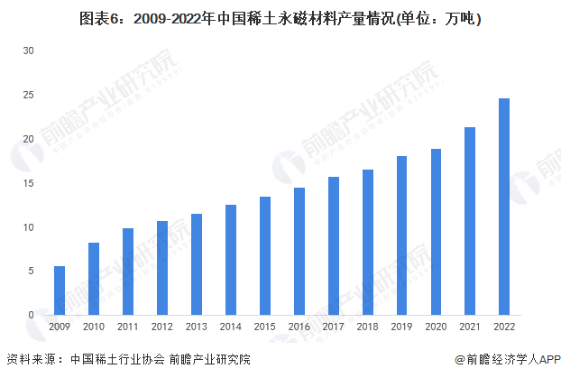 图表6：2009-2022年中国稀土永磁材料产量情况(单位：万吨)