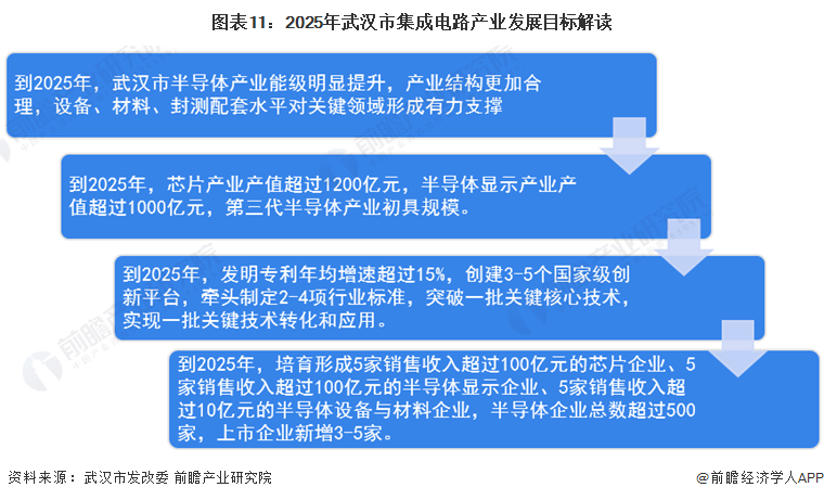 图表11：2025年武汉市集成电路产业发展目标解读