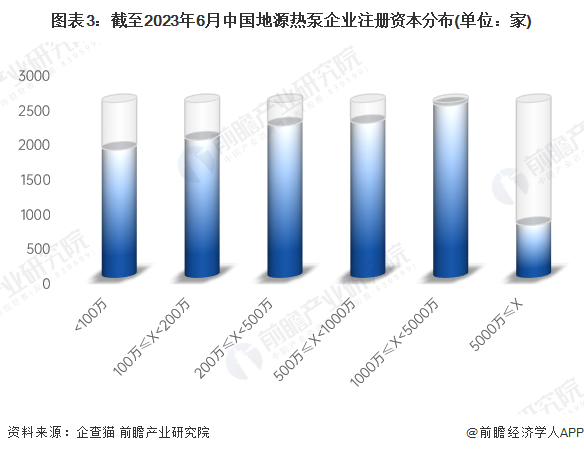 图表3：截至2023年6月中国地源热泵企业注册资本分布(单位：家)