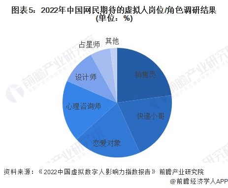 图表5：2022年中国网民期待的虚拟人岗位/角色调研结果(单位：%)