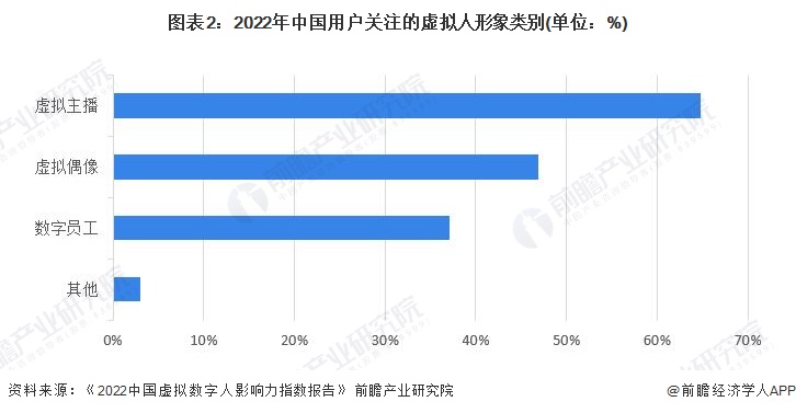 图表2：2022年中国用户关注的虚拟人形象类别(单位：%)
