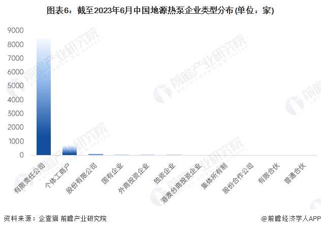 图表6：截至2023年6月中国地源热泵企业类型分布(单位：家)