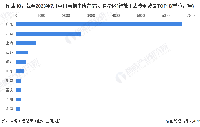 图表10：截至2023年7月中国当前申请省(市、自治区)智能手表专利数量TOP10(单位：项)