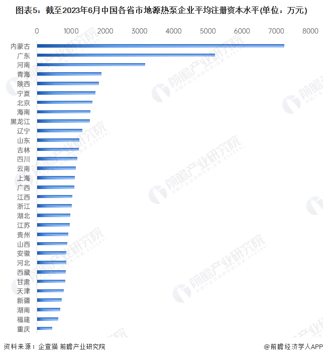 图表5：截至2023年6月中国各省市地源热泵企业平均注册资本水平(单位：万元)