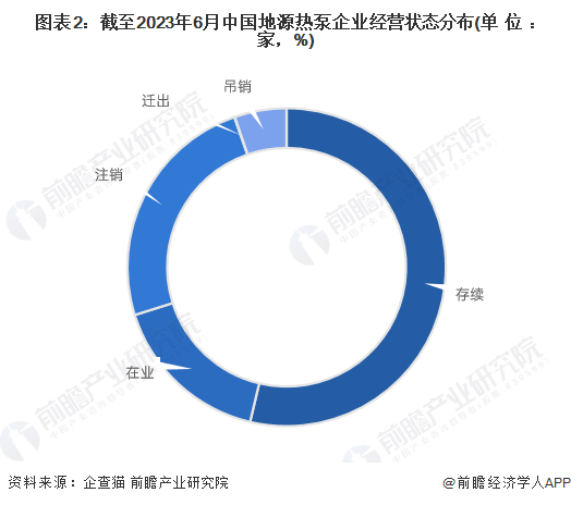 图表2：截至2023年6月中国地源热泵企业经营状态分布(单位：家，%)