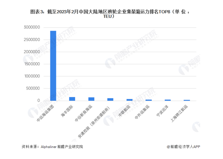 图表3：截至2023年2月中国大陆地区班轮企业集装箱运力排名TOP8（单位：TEU）