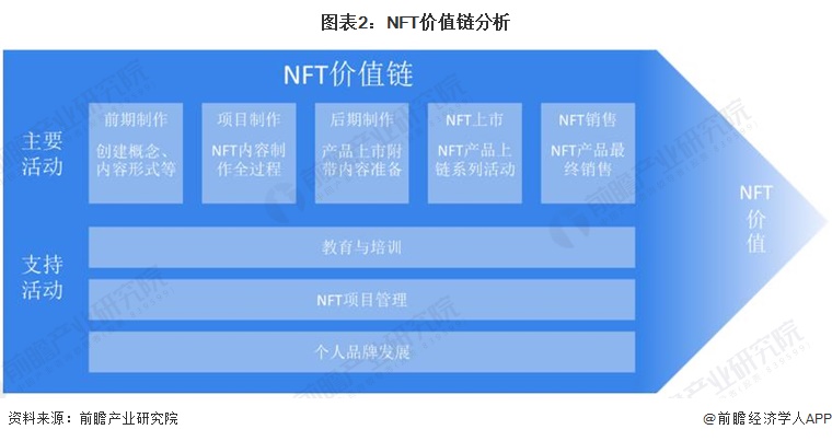 图表2：NFT价值链分析