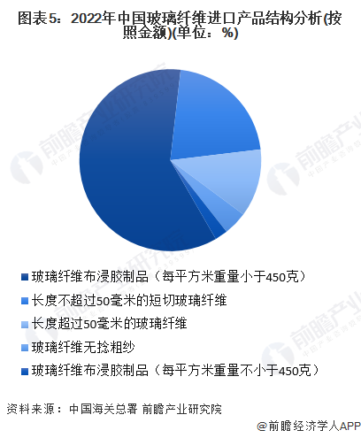 图表5：2022年中国玻璃纤维进口产品结构分析(按照金额)(单位：%)