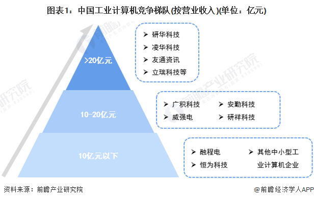 图表1：中国工业计算机竞争梯队(按营业收入)(单位：亿元)