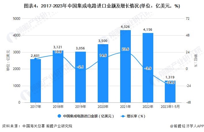 图表4：2017-2023年中国集成电路进口金额及增长情况(单位：亿美元，%)
