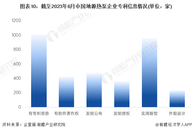 图表10：截至2023年6月中国地源热泵企业专利信息情况(单位：家)