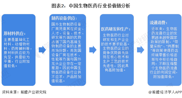 图表2：中国生物医药行业价值链分析