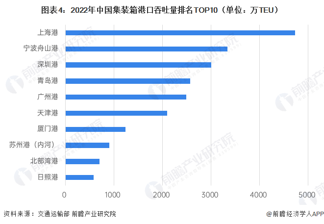 图表4：2022年中国集装箱港口吞吐量排名TOP10（单位：万TEU）