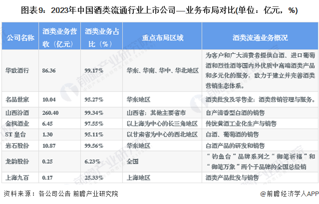 图表9：2023年中国酒类流通行业上市公司——业务布局对比(单位：亿元，%)