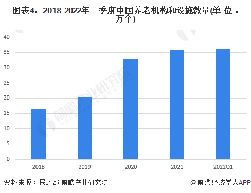 图表4：2018-2022年一季度中国养老机构和设施数量(单位：万个)