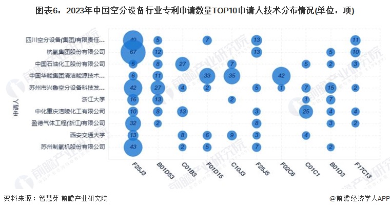 图表6：2023年中国空分设备行业专利申请数量TOP10申请人技术分布情况(单位：项)