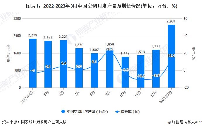  图表1：2022-2023年3月中国空调月度产量及增长情况(单位：万台，%)