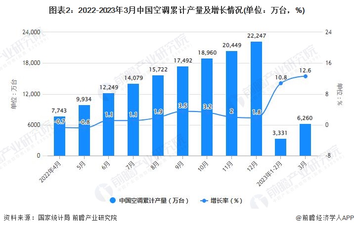 图表2：2022-2023年3月中国空调累计产量及增长情况(单位：万台，%)