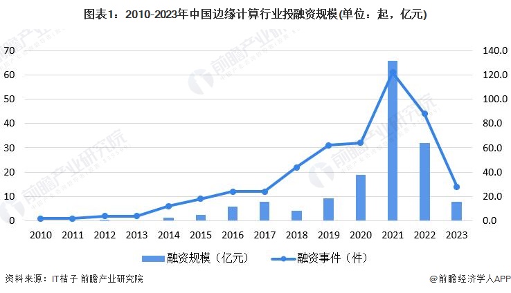 图表1：2010-2023年中国边缘计算行业投融资规模(单位：起，亿元)