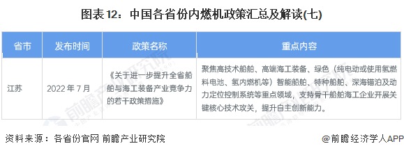 图表12：中国各省份内燃机政策汇总及解读(七)