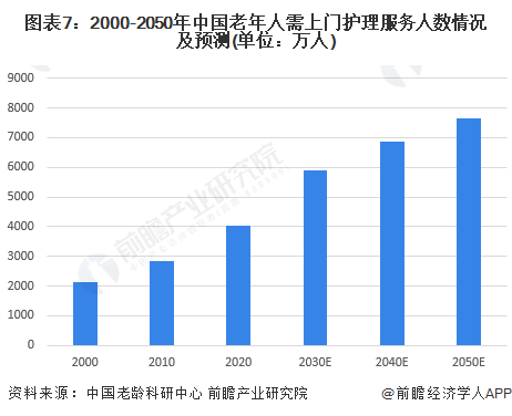 图表7：2000-2050年中国老年人需上门护理服务人数情况及预测(单位：万人)