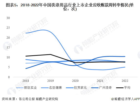 图表5：2018-2022年中国洗涤用品行业上市企业应收账款周转率情况(单位：次)