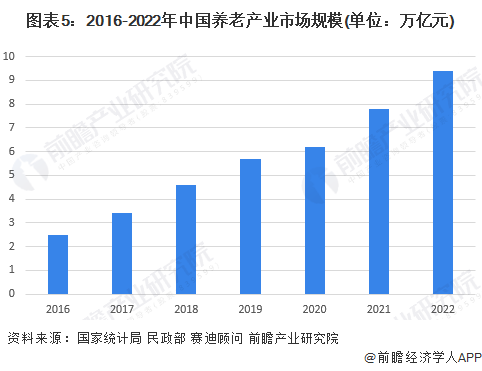 图表5：2016-2022年中国养老产业市场规模(单位：万亿元)