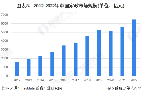 图表8：2012-2022年中国家政市场规模(单位：亿元)
