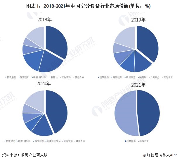 图表1：2018-2021年中国空分设备行业市场份额(单位：%)