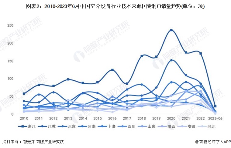 图表2：2010-2023年6月中国空分设备行业技术来源国专利申请量趋势(单位：项)