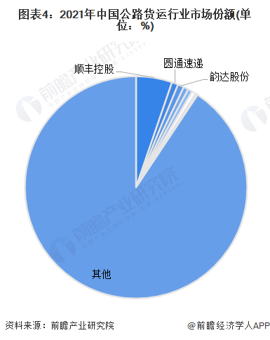 图表4：2021年中国公路货运行业市场份额(单位：%)