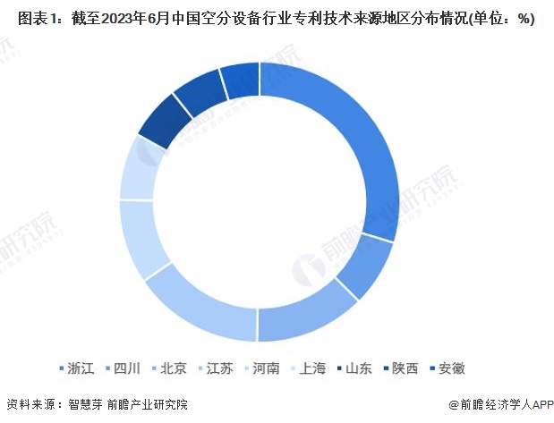 图表1：截至2023年6月中国空分设备行业专利技术来源地区分布情况(单位：%)