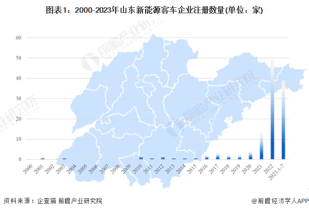 图表1：2000-2023年山东新能源客车企业注册数量(单位：家)