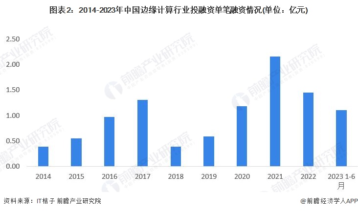 图表2：2014-2023年中国边缘计算行业投融资单笔融资情况(单位：亿元)