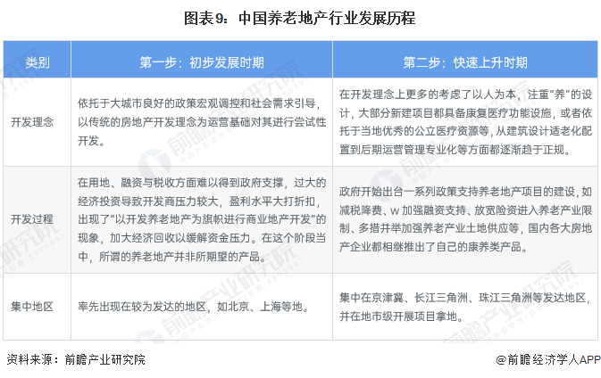 图表9：中国养老地产行业发展历程