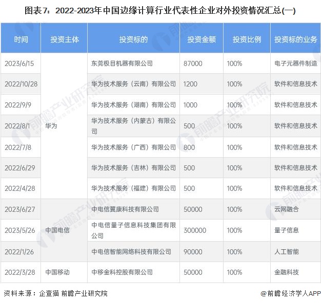 图表7：2022-2023年中国边缘计算行业代表性企业对外投资情况汇总(一)