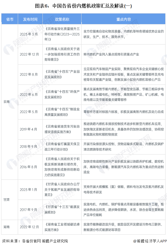 图表6：中国各省份内燃机政策汇总及解读(一)