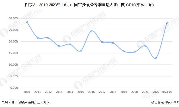 图表3：2010-2023年1-6月中国空分设备专利申请人集中度-CR10(单位：项)