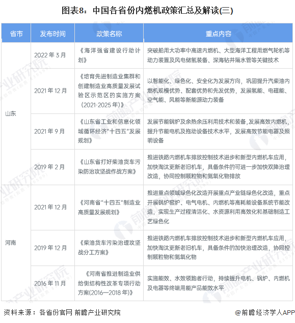 图表8：中国各省份内燃机政策汇总及解读(三)
