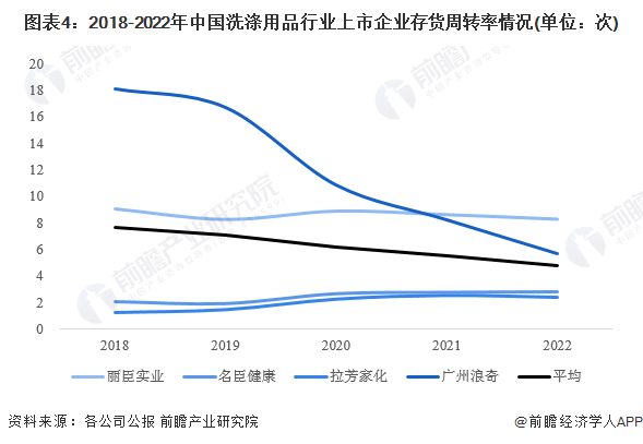 图表4：2018-2022年中国洗涤用品行业上市企业存货周转率情况(单位：次)