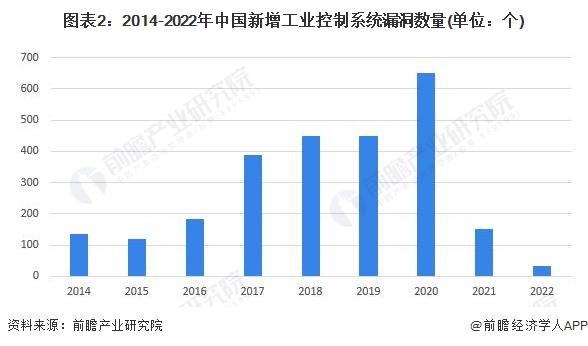 图表2：2014-2022年中国新增工业控制系统漏洞数量(单位：个)