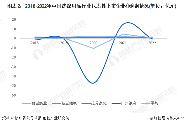图表2：2018-2022年中国洗涤用品行业代表性上市企业净利润情况(单位：亿元)