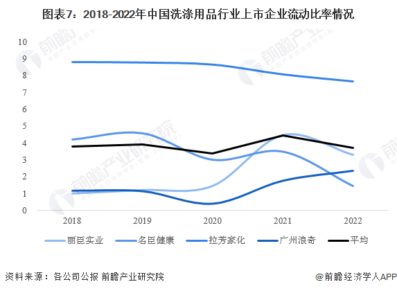 图表7：2018-2022年中国洗涤用品行业上市企业流动比率情况