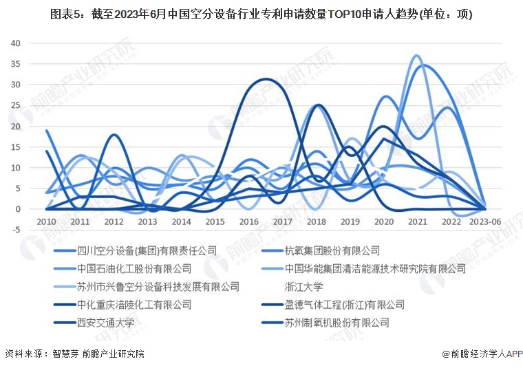 图表5：截至2023年6月中国空分设备行业专利申请数量TOP10申请人趋势(单位：项)
